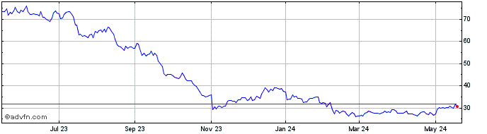 1 Year Omnicell Share Price Chart
