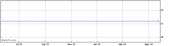 1 Year Omega Financial  (MM) Share Price Chart