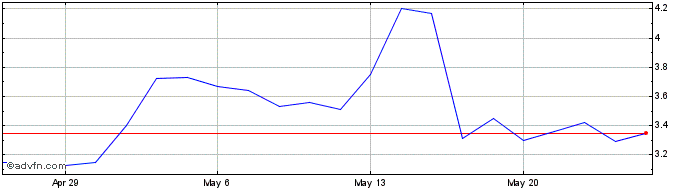 1 Month Omeros Share Price Chart