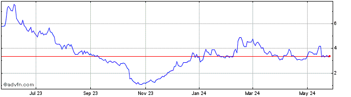 1 Year Omeros Share Price Chart