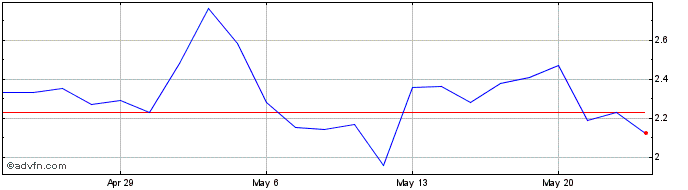 1 Month Omega Therapeutics Share Price Chart