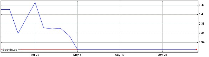 1 Month OMNIQ Share Price Chart