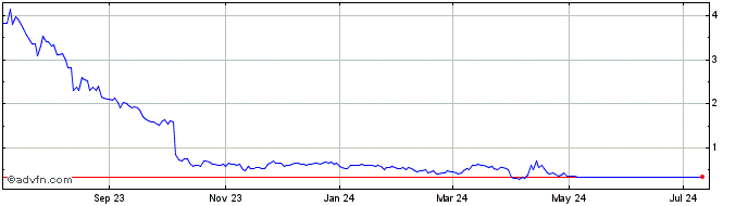 1 Year OMNIQ Share Price Chart