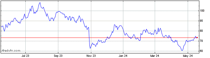 1 Year ON Semiconductor Share Price Chart