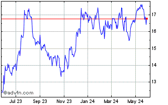 1 Year Old National Bancorp Chart