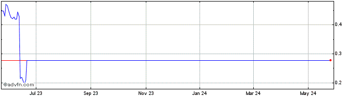 1 Year OncoSec Medical Share Price Chart