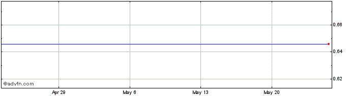 1 Month ONCOBIOLOGICS, INC. Share Price Chart
