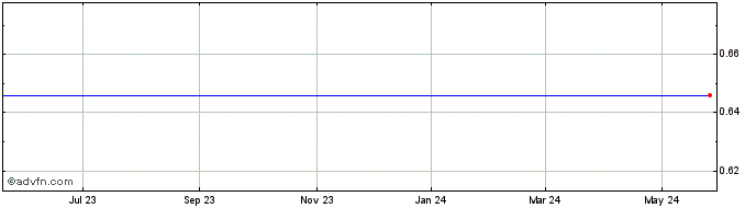 1 Year ONCOBIOLOGICS, INC. Share Price Chart