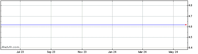 1 Year Oncobiologics Unit (MM) Share Price Chart