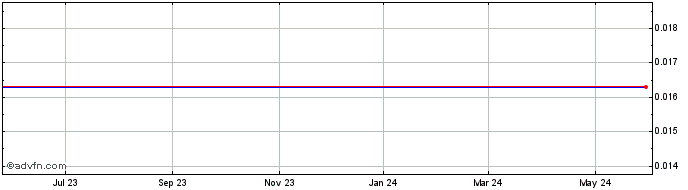 1 Year Oncobiologics - Series B Warrant (delisted) Share Price Chart