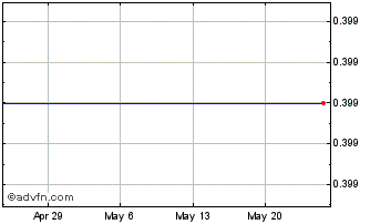 1 Month Onstream Media Corp. (MM) Chart