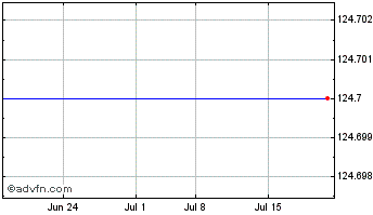 1 Month Onyx Pharmaceuticals, Inc. (MM) Chart