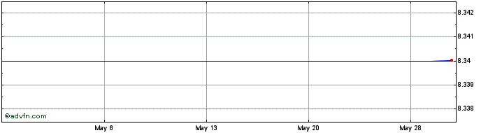 1 Month Official Payments Holdings, Inc. (MM) Share Price Chart