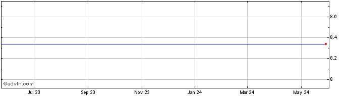 1 Year Official Payments Holdings, Inc. (MM) Share Price Chart