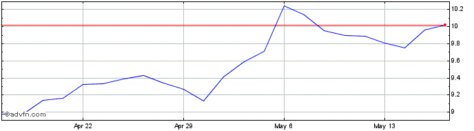 1 Month OP Bancorp Share Price Chart