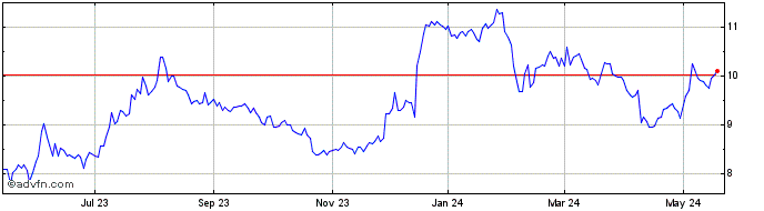 1 Year OP Bancorp Share Price Chart
