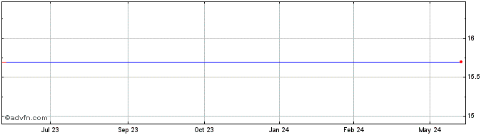 1 Year Opes Acquisition Share Price Chart