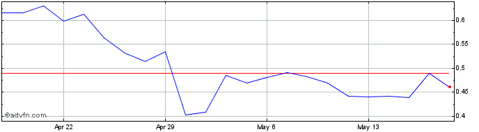 1 Month OpGen Share Price Chart