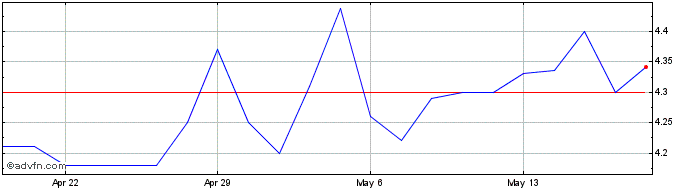 1 Month OptimumBank Share Price Chart