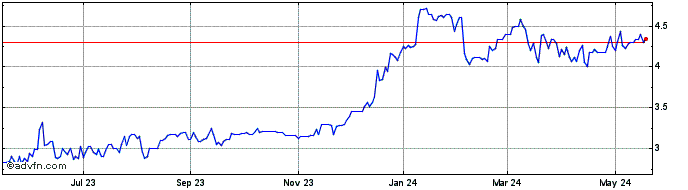 1 Year OptimumBank Share Price Chart