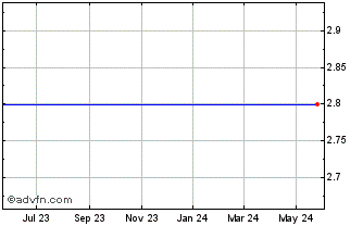 1 Year Optimal Grp. (MM) Chart