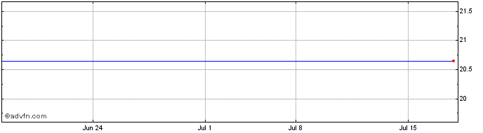 1 Month Opiant Pharmaceuticals Share Price Chart