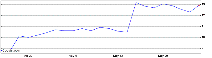1 Month OptimizeRx Share Price Chart