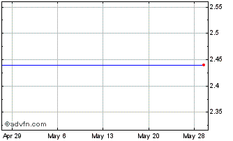 1 Month Optelecom-Nkf, Inc. (MM) Chart