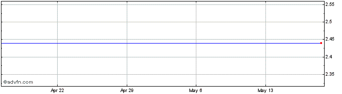 1 Month Optelecom-Nkf, Inc. (MM) Share Price Chart