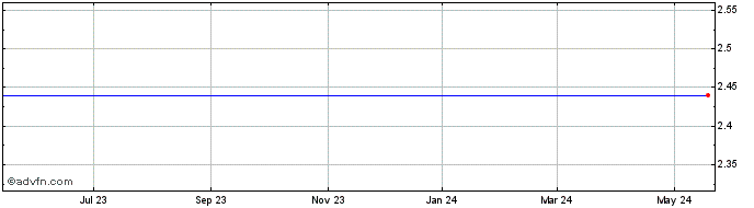 1 Year Optelecom-Nkf, Inc. (MM) Share Price Chart