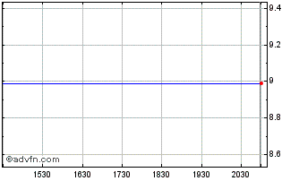 Intraday Optium Corp (MM) Chart
