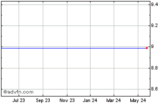 1 Year Optium Corp (MM) Chart