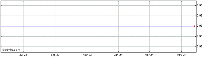1 Year Openwave Share Price Chart