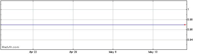 1 Month Acer Therapeutics Com USD0.01 Share Price Chart