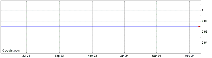 1 Year Acer Therapeutics Com USD0.01 Share Price Chart
