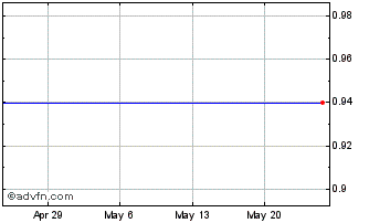 1 Month Opnext, Inc. (MM) Chart