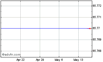 1 Month Orbotech Ltd. - Ordinary Shares Chart