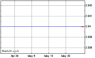 1 Month Orchard Enterprise (MM) Chart