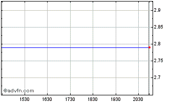 Intraday Orchid Cellmark Chart