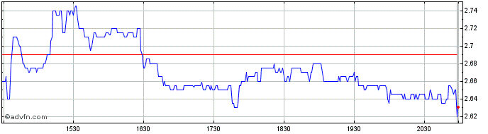 Intraday Organogenesis Share Price Chart for 03/5/2024