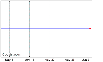 1 Month Ocean Rig Udw Inc. (MM) Chart
