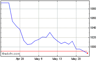 1 Month O Reilly Automotive Chart