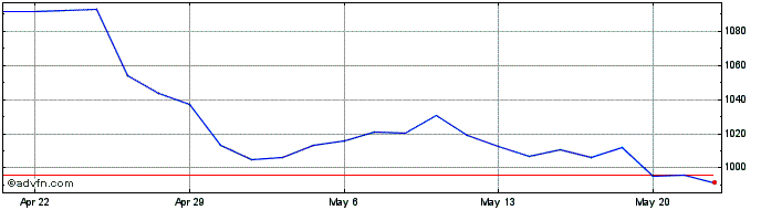 1 Month O Reilly Automotive Share Price Chart