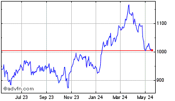 1 Year O Reilly Automotive Chart