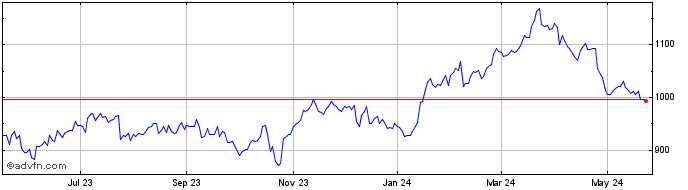 1 Year O Reilly Automotive Share Price Chart