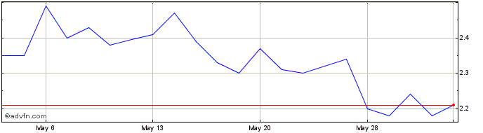 1 Month Oramed Pharmaceuticals Share Price Chart
