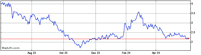 1 Year Oramed Pharmaceuticals Share Price Chart