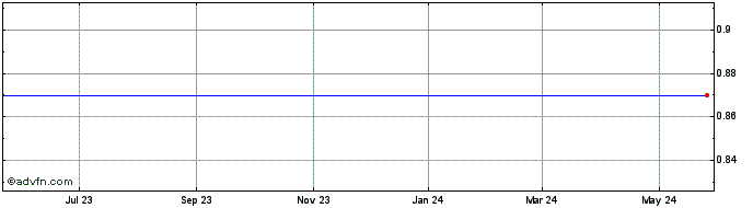 1 Year Orphazyme AS  Price Chart