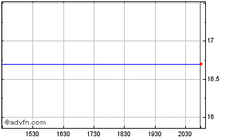 Intraday Orchard Therapeutics Chart