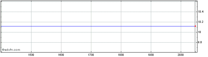 Intraday Old Second Bancorp  Price Chart for 03/5/2024